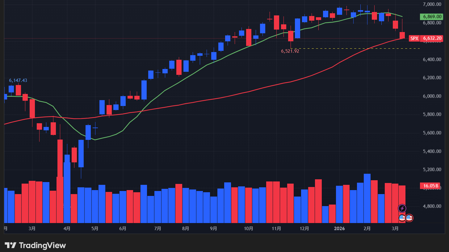 【S&P500指数の週足チャート】　
