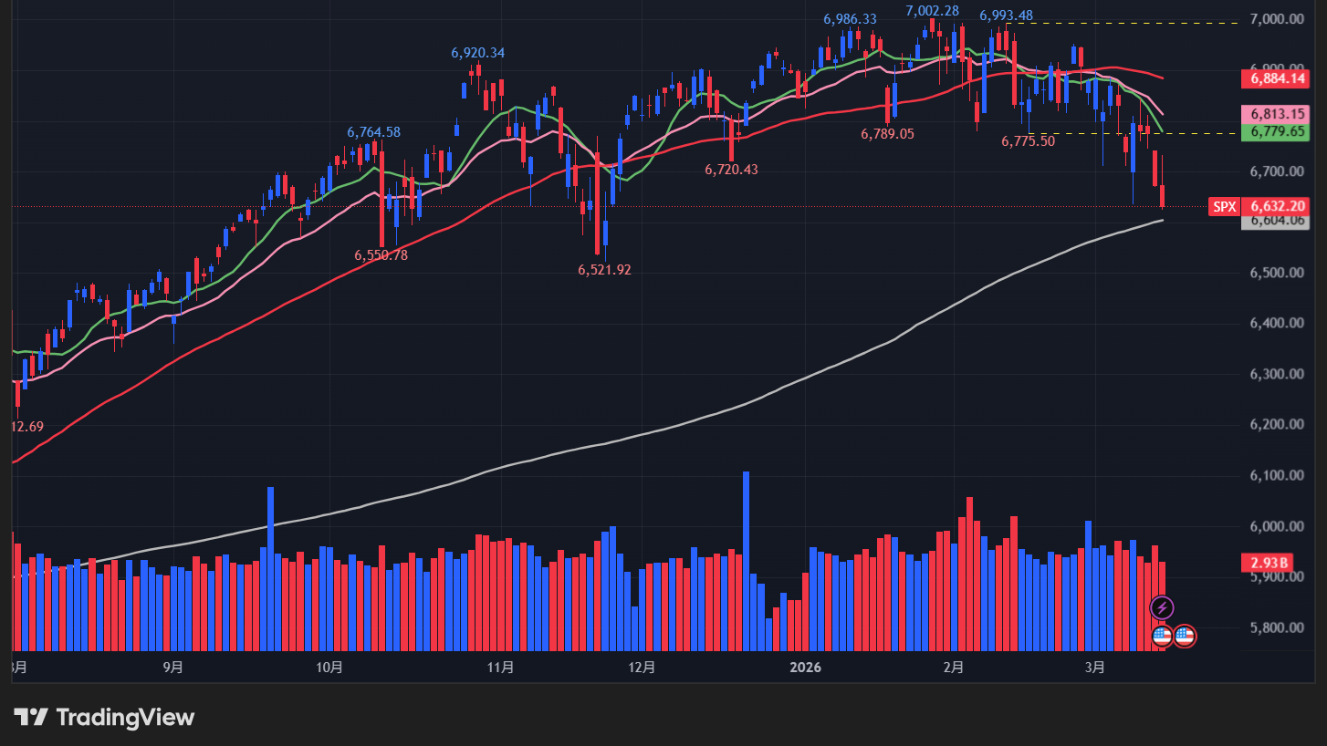 【S&P500の日足チャート】