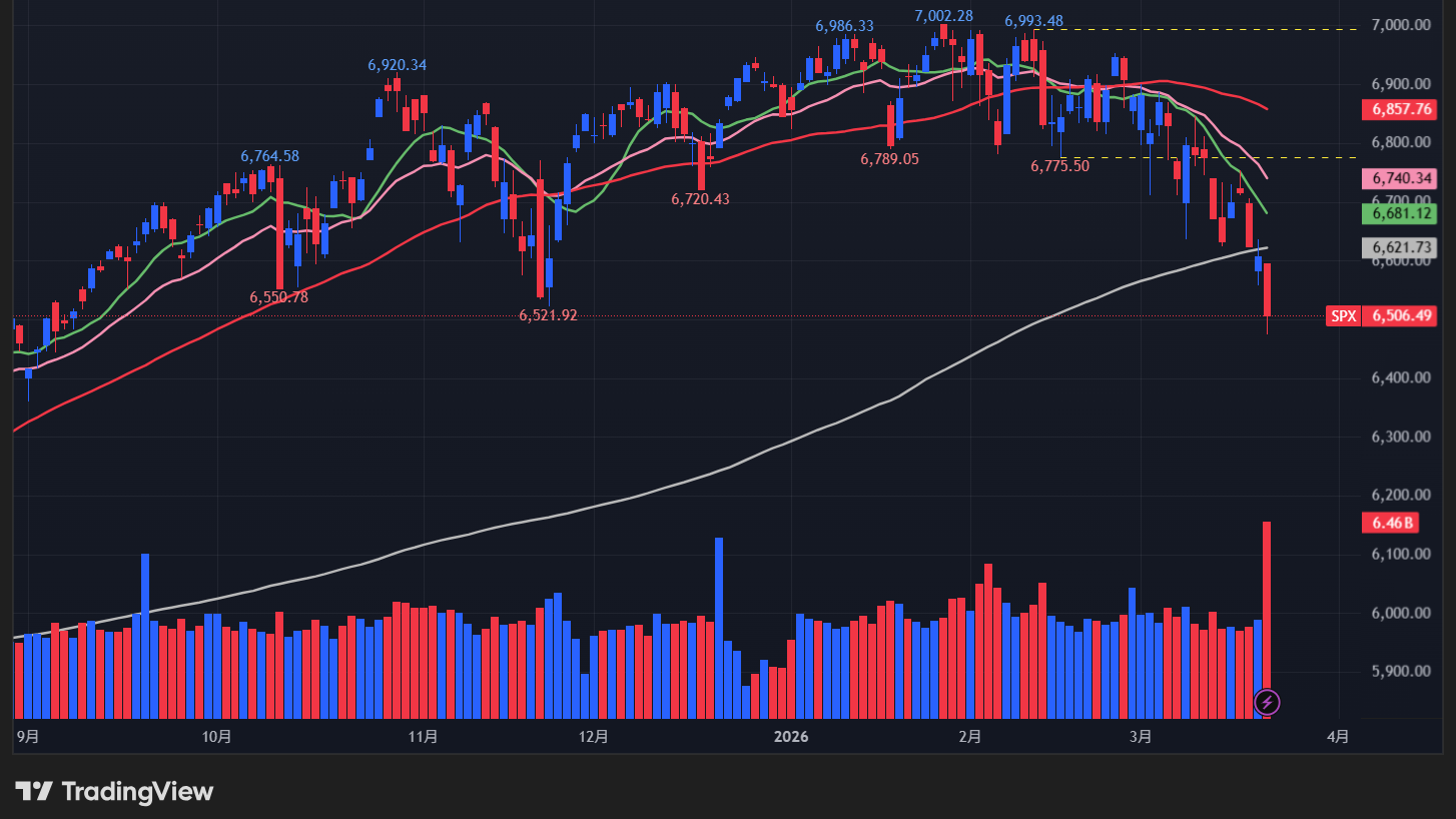 【S&P500の日足チャート】　
