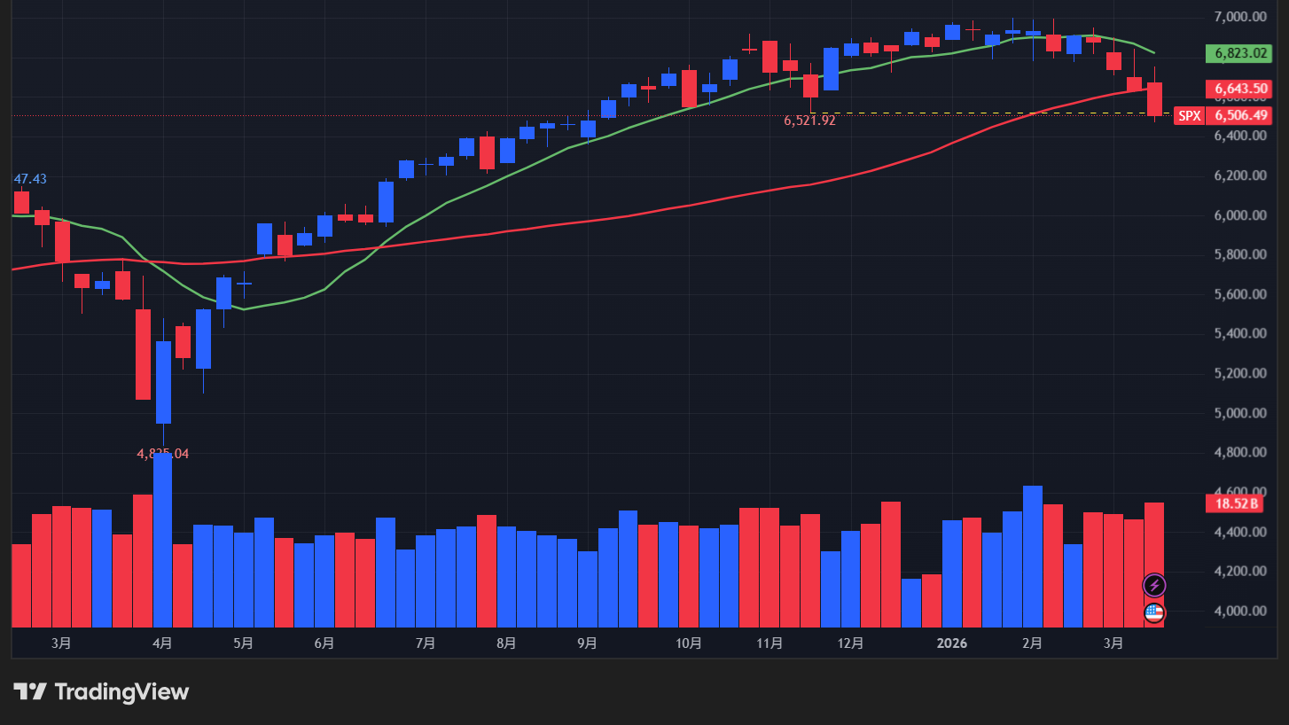 【S&P500指数の週足チャート】　
