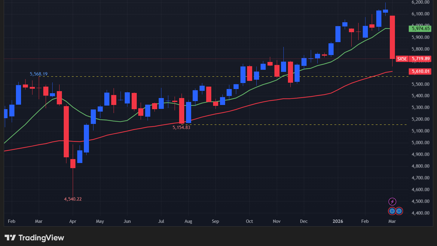 【STOXX50の週足チャート】　
