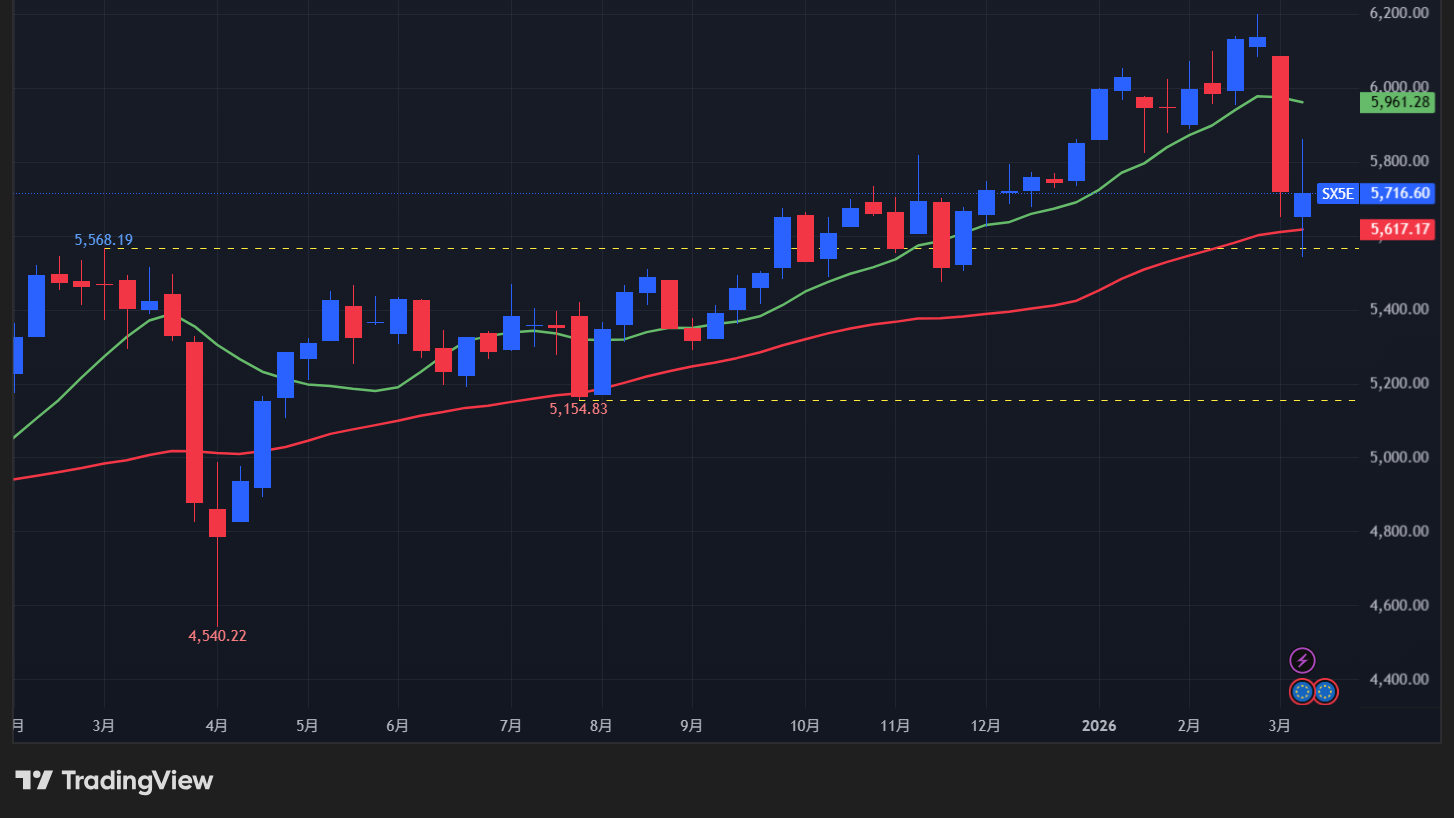 【STOXX50の週足チャート】　

