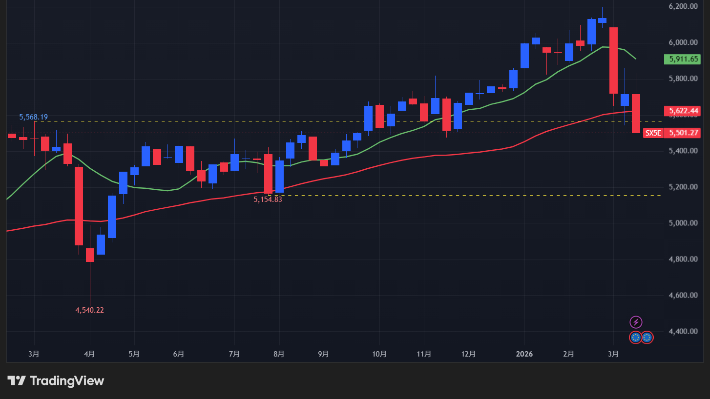 【STOXX50の週足チャート】　
