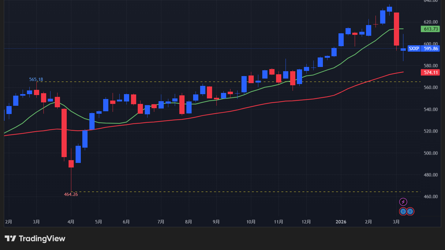 【STOXX600の週足チャート】　
