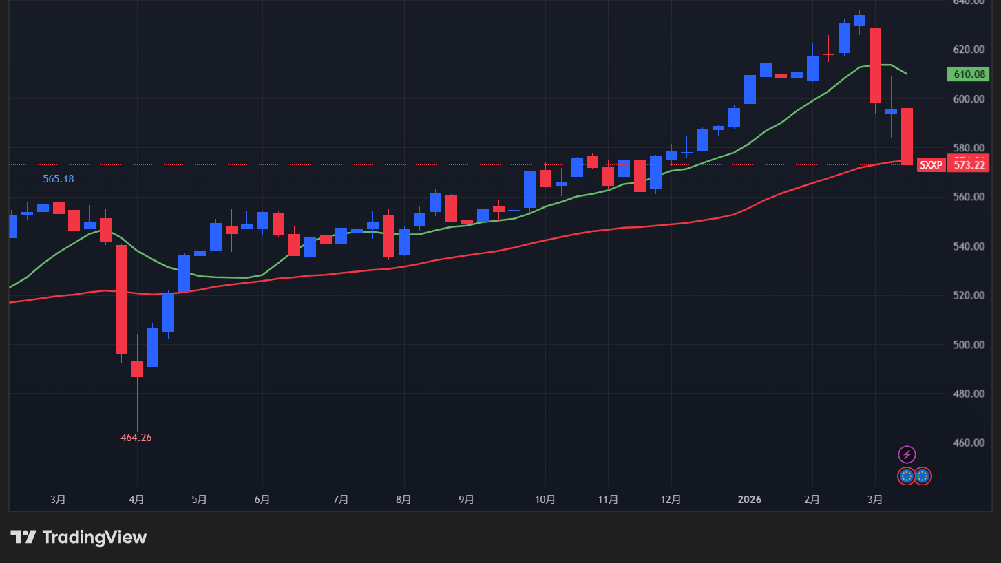 【STOXX600の週足チャート】　
