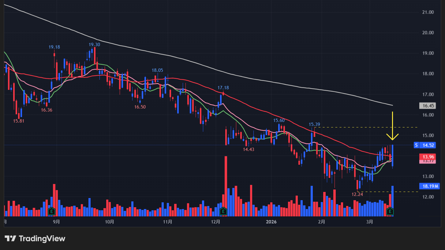 【Sの日足チャート】 ※TradingView提供