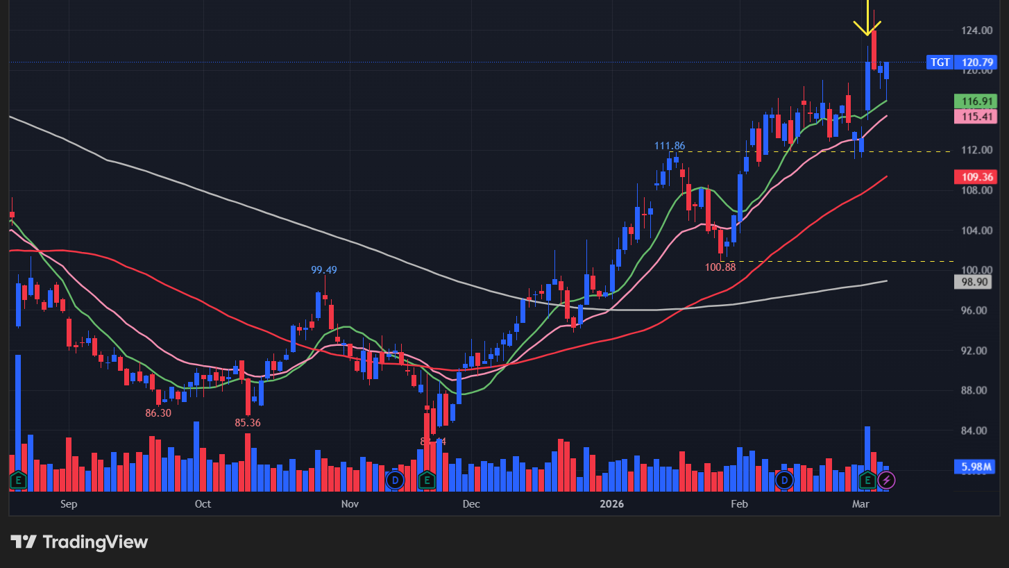 【TGTの日足チャート】 ※TradingView提供
