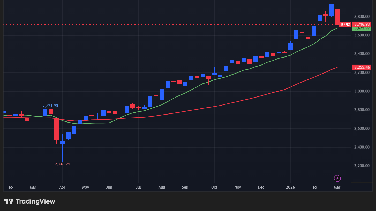 【TOPIXの週足チャート】　
