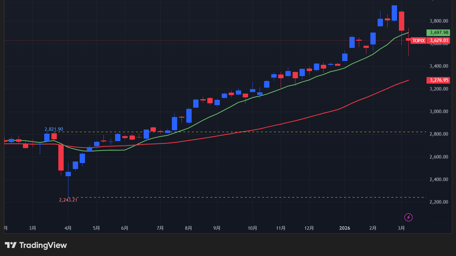 【TOPIXの週足チャート】　
