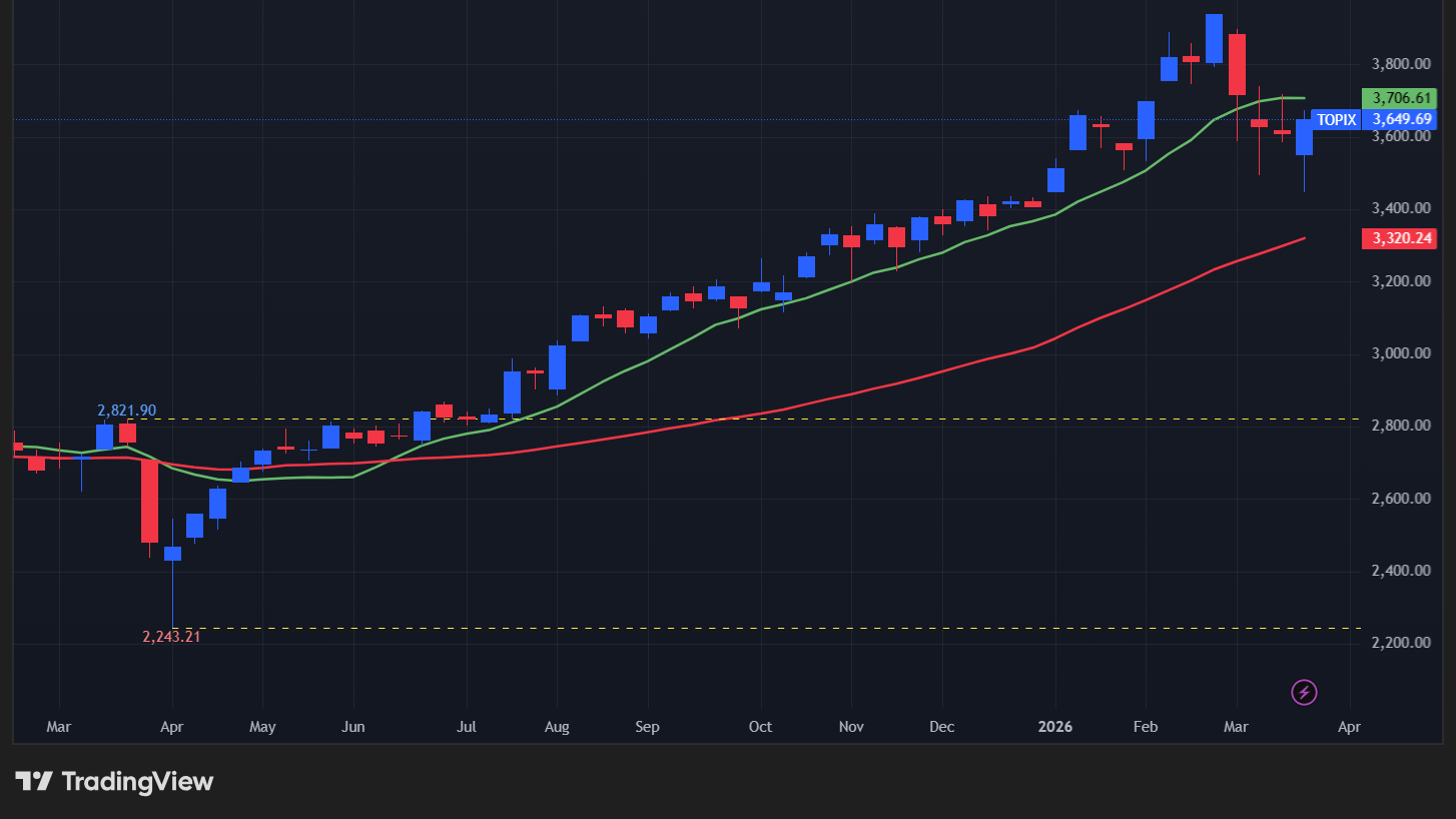 【TOPIXの週足チャート】　
