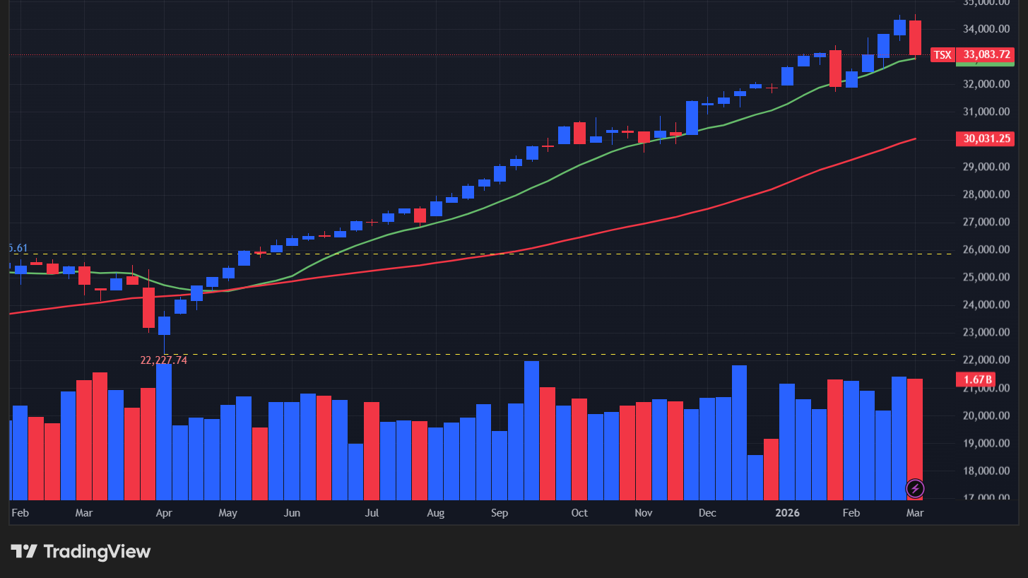【TSX総合指数の週足チャート】　
