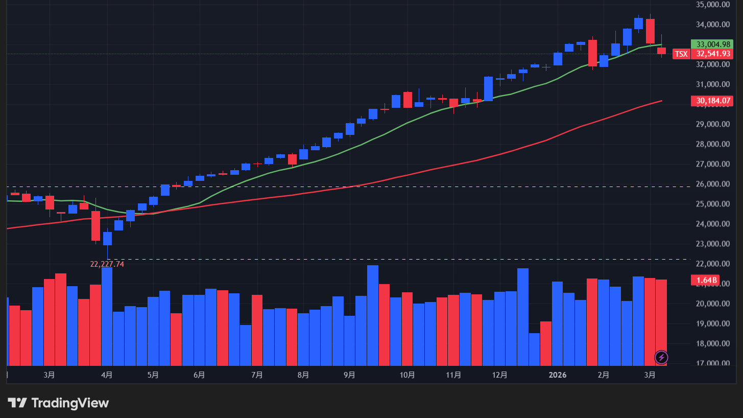 【TSX総合指数の週足チャート】　
