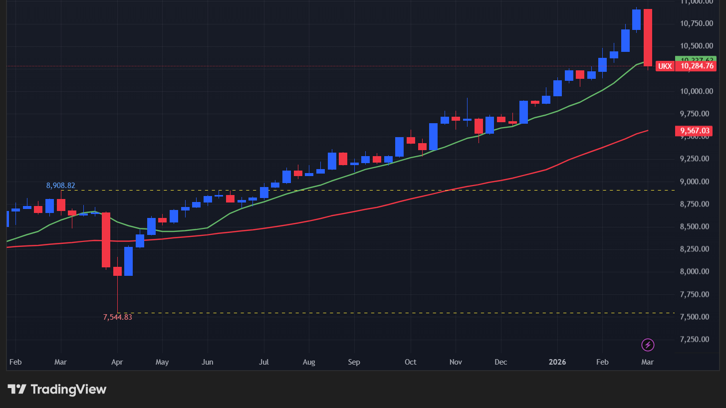 【UK100指数の週足チャート】　
