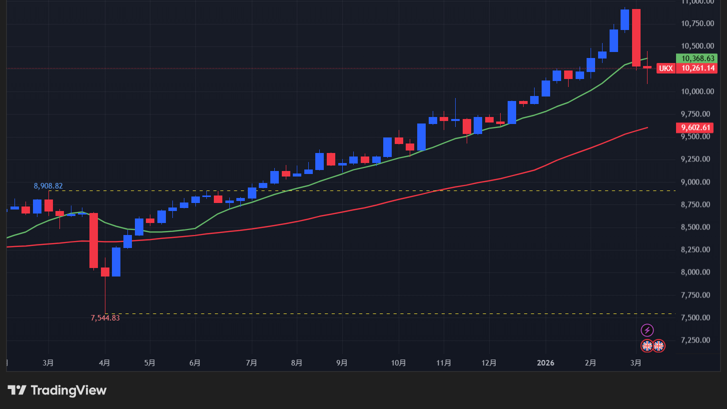【UK100指数の週足チャート】　
