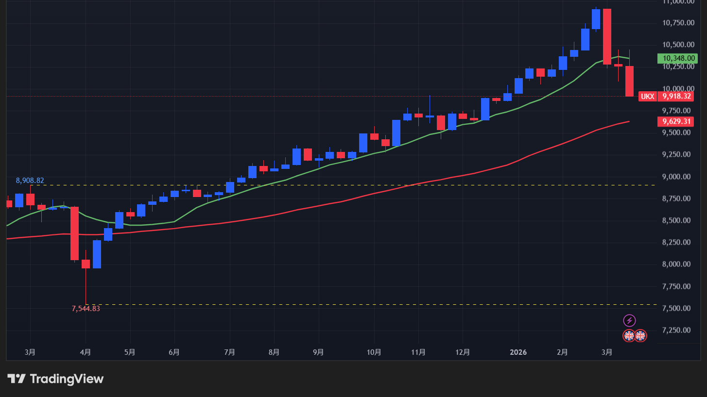 【UK100指数の週足チャート】　
