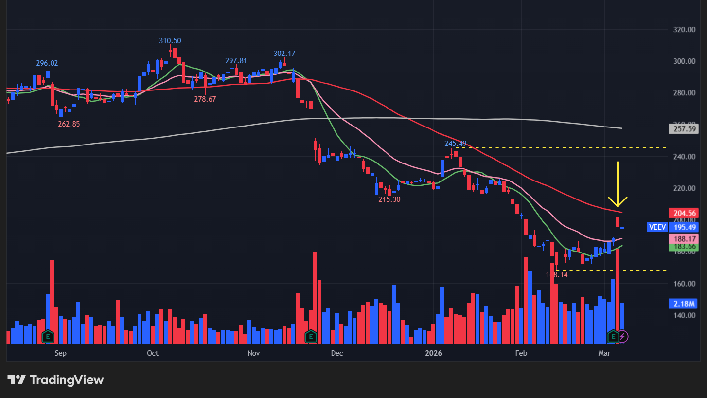 【VEEVの日足チャート】　※TradingView提供