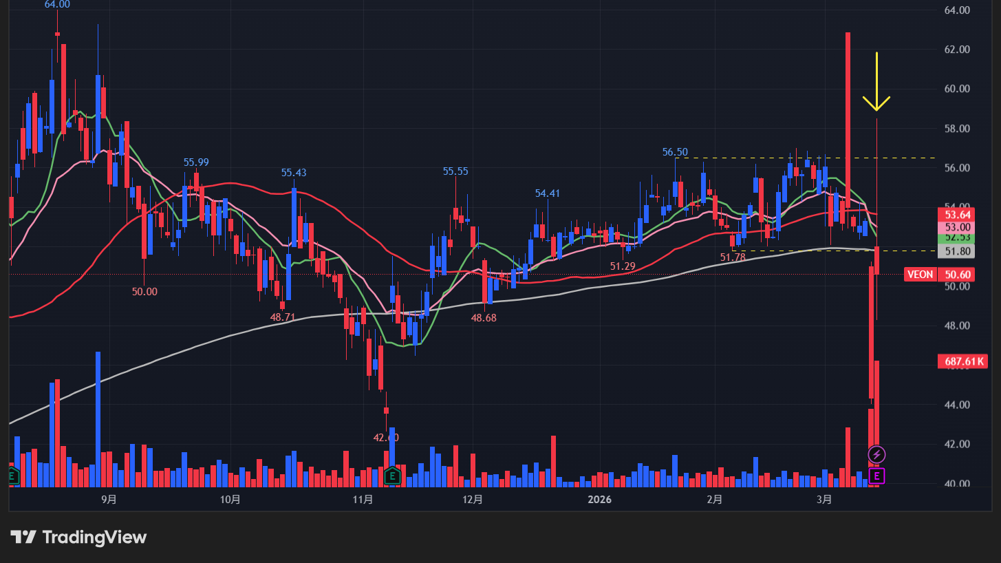 【VEONの日足チャート】 ※TradingView提供