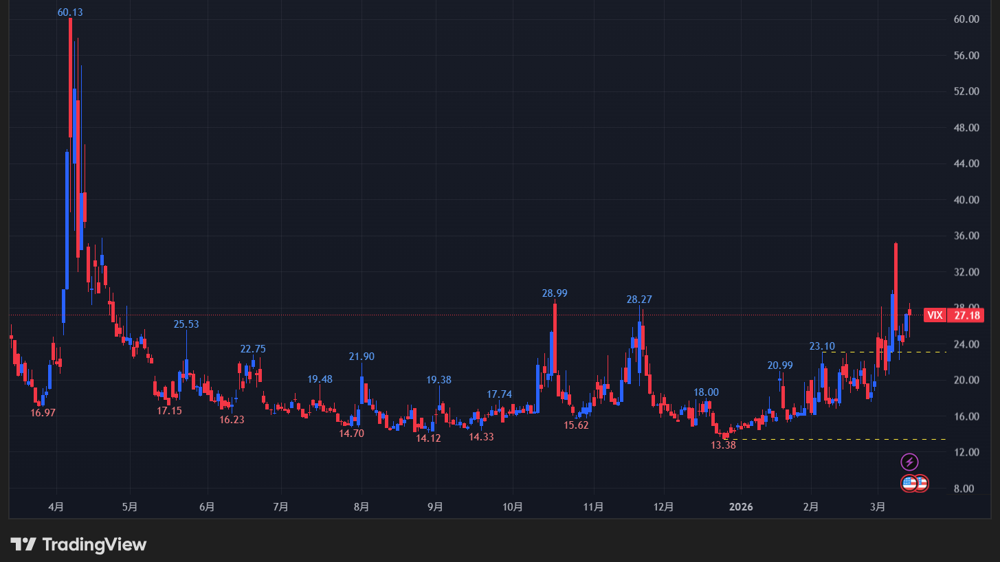 【VIXの日足チャート】