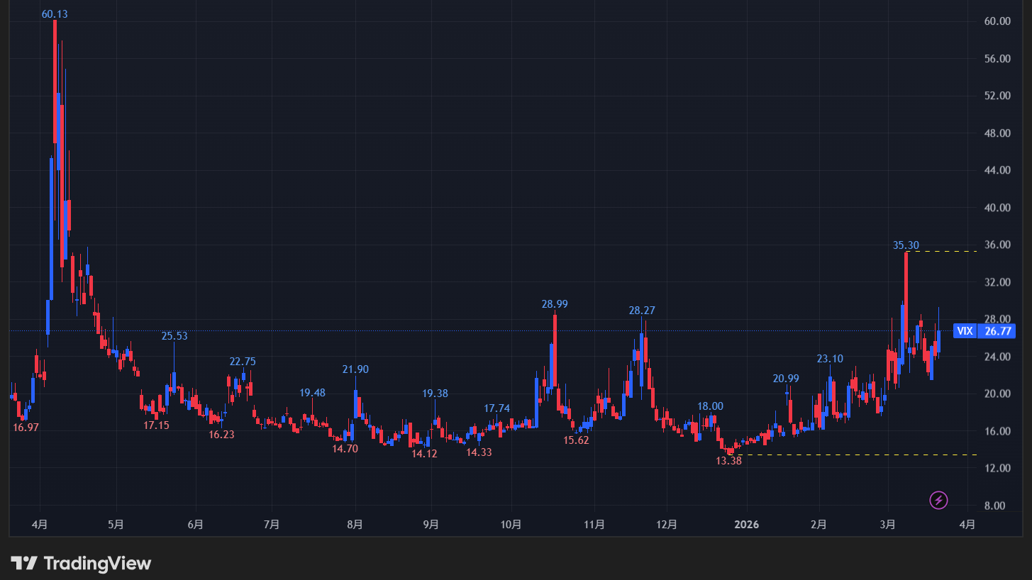 【VIXの日足チャート】
