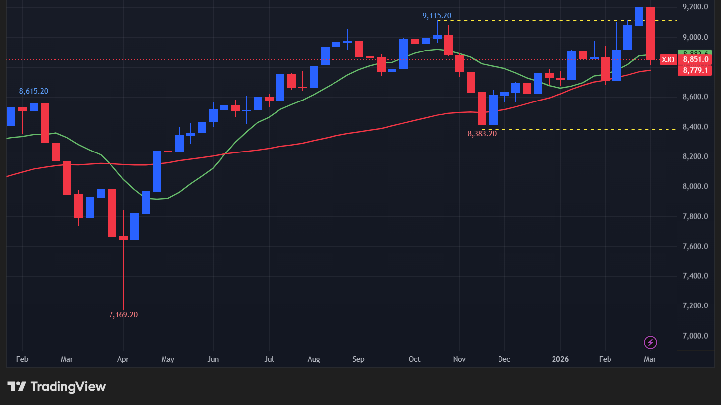 【ASX200指数の週足チャート】　
