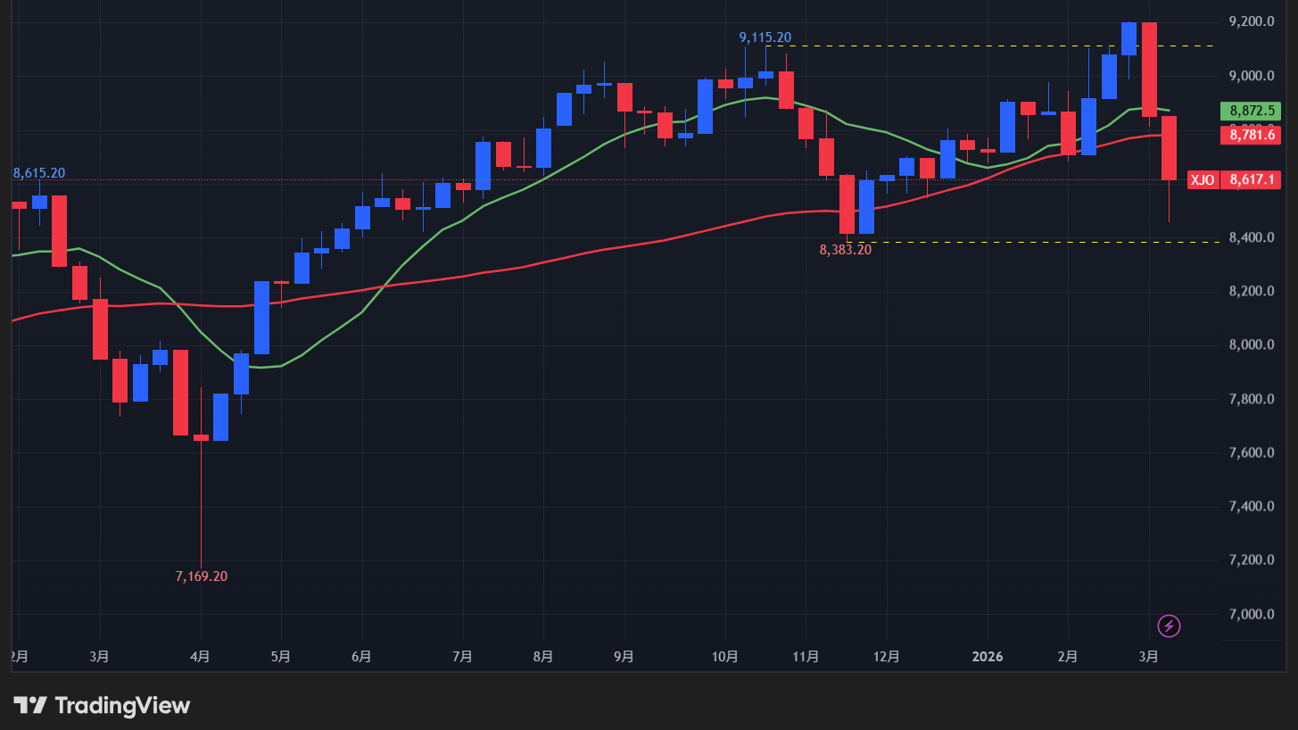 【ASX200指数の週足チャート】　
