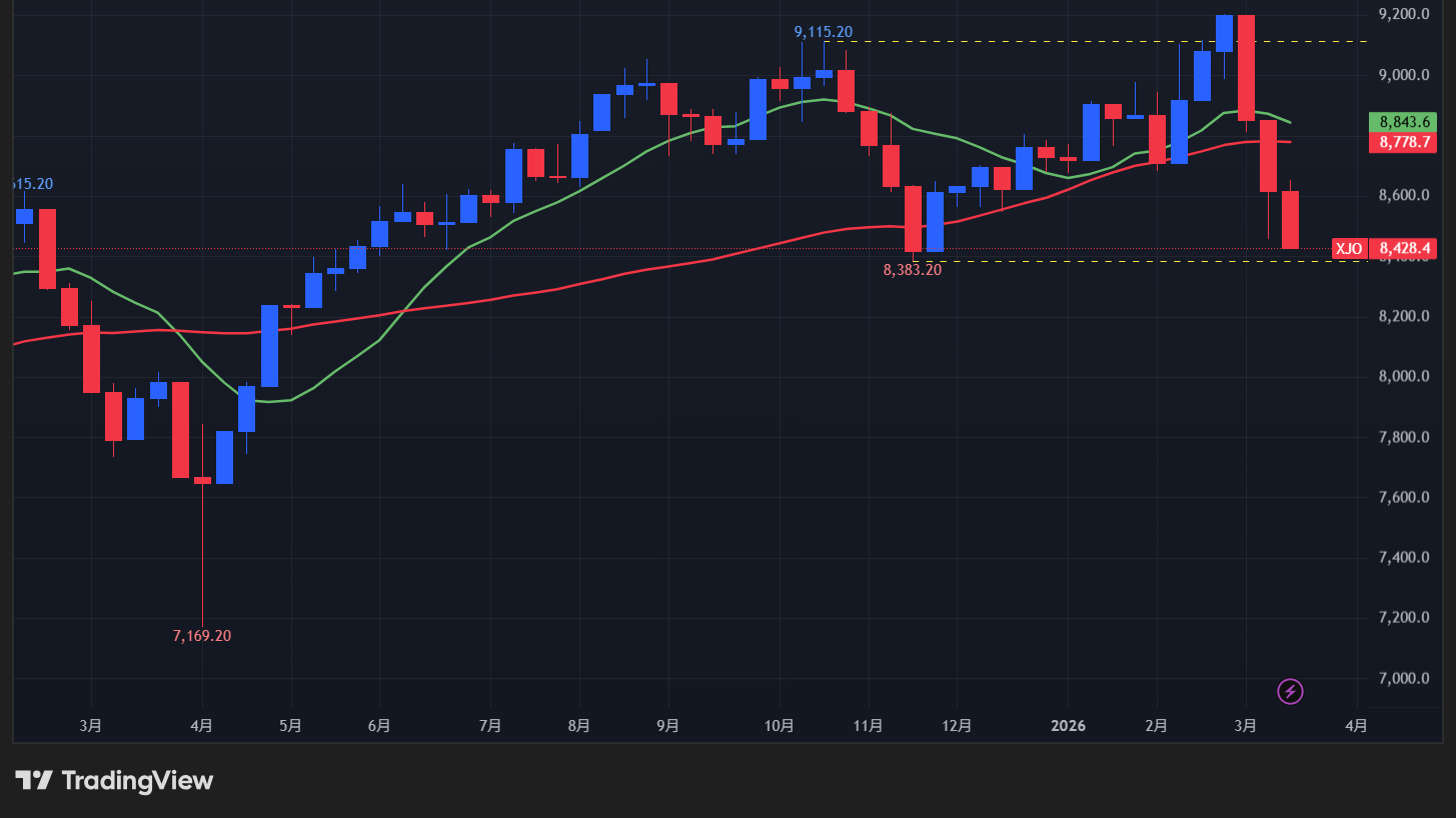 【ASX200指数の週足チャート】　
