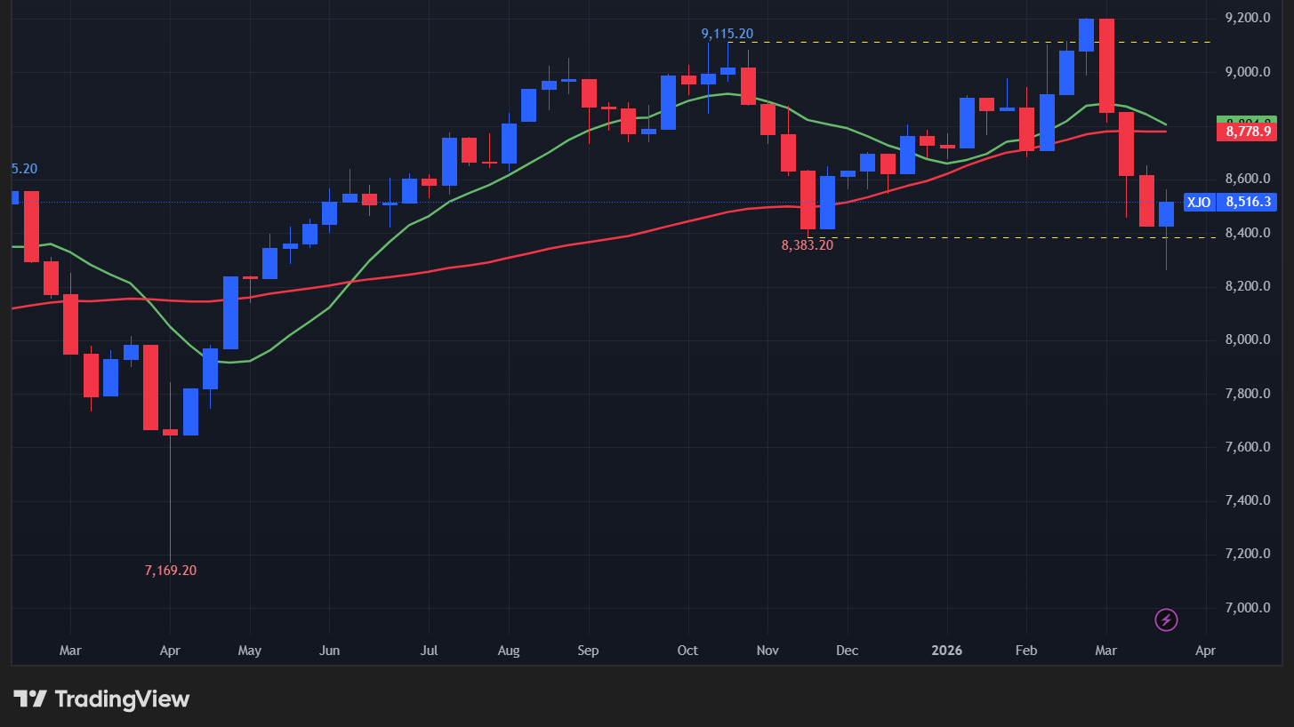 【ASX200指数の週足チャート】　
