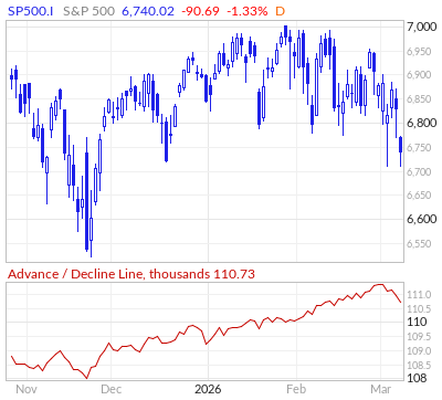 【S&P500のADライン(出典：Market In Out)】