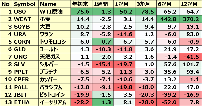 コモディティ＆暗号通貨 ETFのパフォーマンス