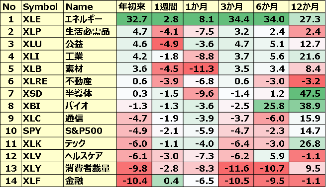 米国のセクターETFのパフォーマンス
