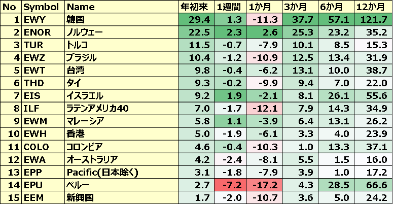 カントリーETFのパフォーマンス(一部ETNあり)1