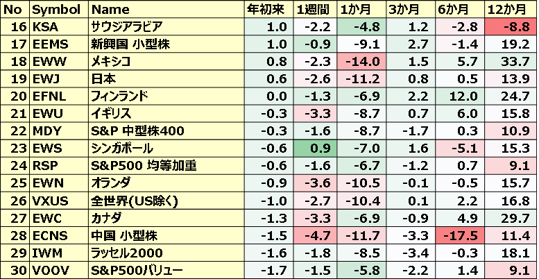 カントリーETFのパフォーマンス(一部ETNあり)2