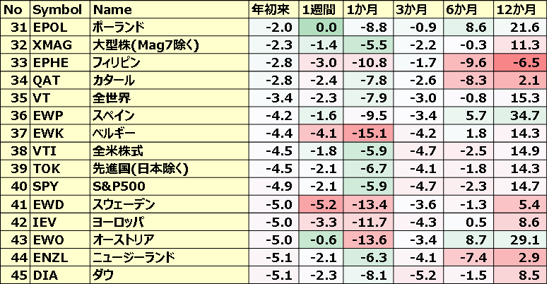 カントリーETFのパフォーマンス(一部ETNあり)3
