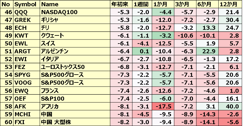 カントリーETFのパフォーマンス(一部ETNあり)4