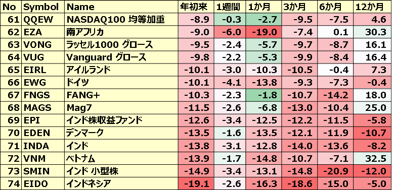 カントリーETFのパフォーマンス(一部ETNあり)5