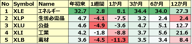 米国のセクターETF 年初来パフォーマンス BEST5