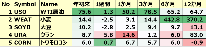 コモディティ＆暗号通貨ETF 年初来パフォーマンス BEST5