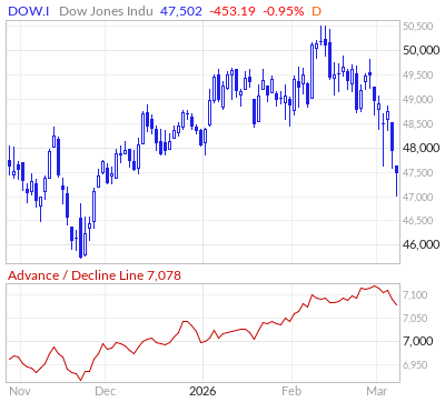【ダウのADライン(出典：Market In Out)】