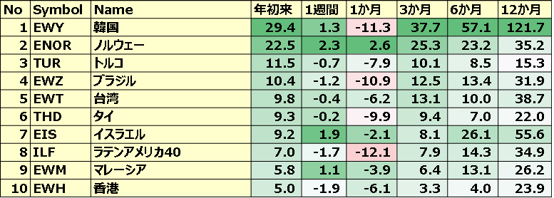 カントリーETF 年初来パフォーマンス BEST10