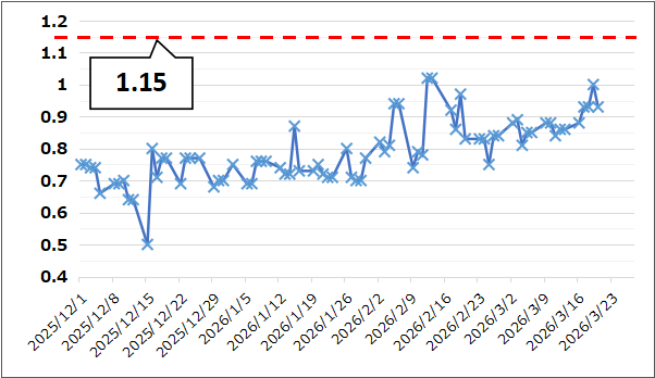 【Put Call Ratio(出典:IBD)】
