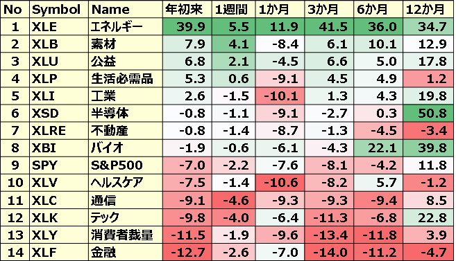 米国のセクターETFのパフォーマンス