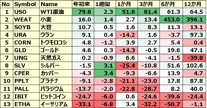 コモディティ＆暗号通貨 ETFのパフォーマンス