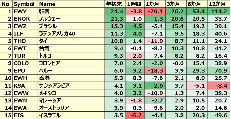 カントリーETFのパフォーマンス(一部ETNあり)１