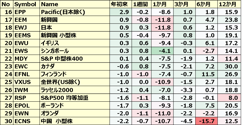 カントリーETFのパフォーマンス(一部ETNあり)２