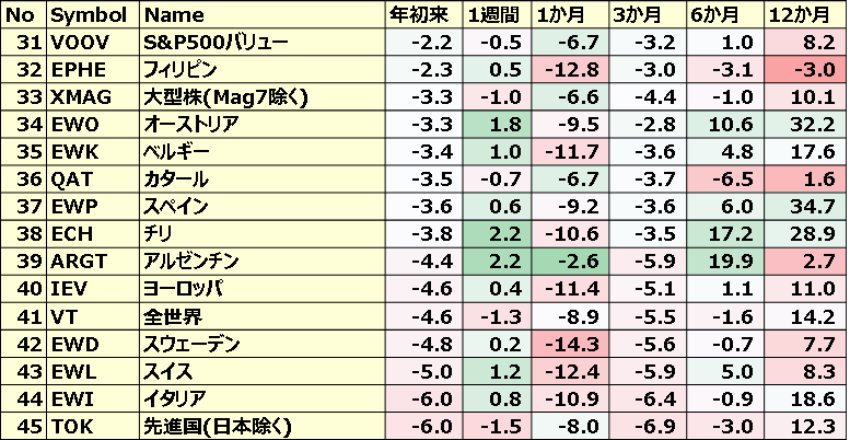 カントリーETFのパフォーマンス(一部ETNあり)３