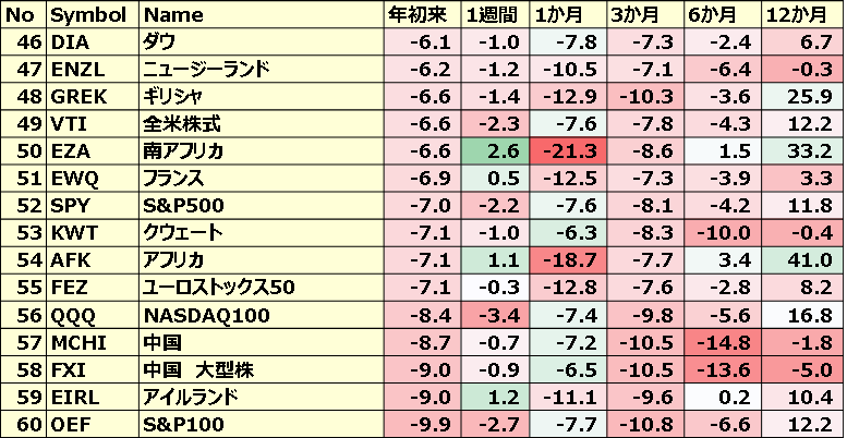 カントリーETFのパフォーマンス(一部ETNあり)４