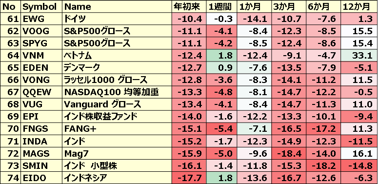 カントリーETFのパフォーマンス(一部ETNあり)５