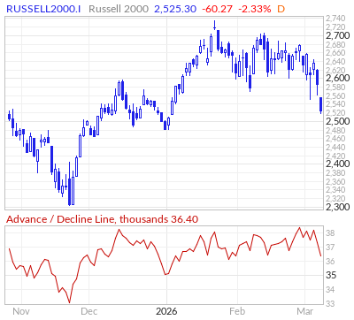 【Russell2000のADライン(出典：Market In Out)】