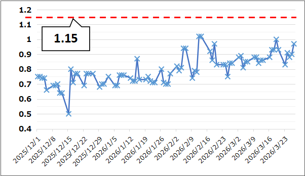 【Put Call Ratio(出典:IBD)】