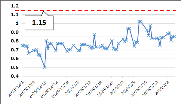 【Put Call Ratio(出典:IBD)】